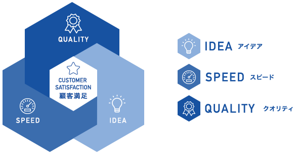 IDEAアイデアSPEEDスピードQUALITYクオリティ